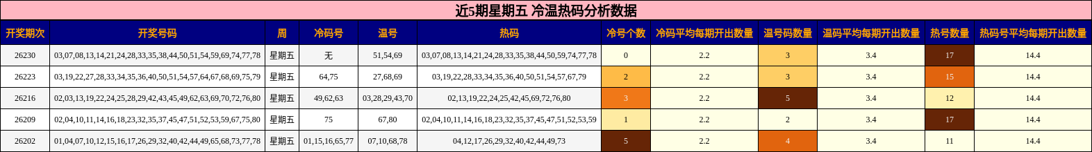 近5期星期五 冷温热码分析数据