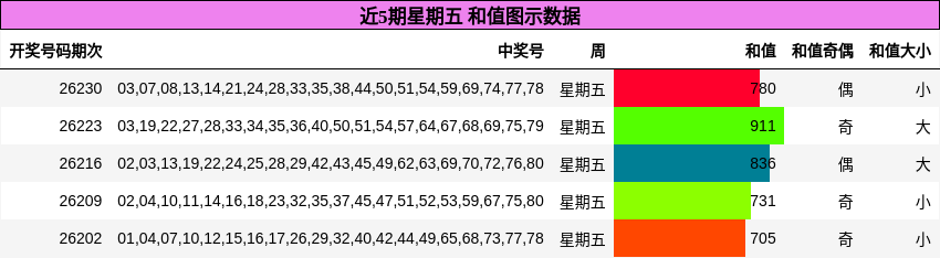 近5期星期五 和值图示数据