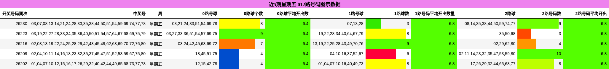 近5期星期五 012路号码图示数据