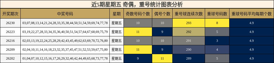奇偶分析,重号分析