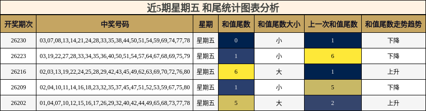 和尾分析