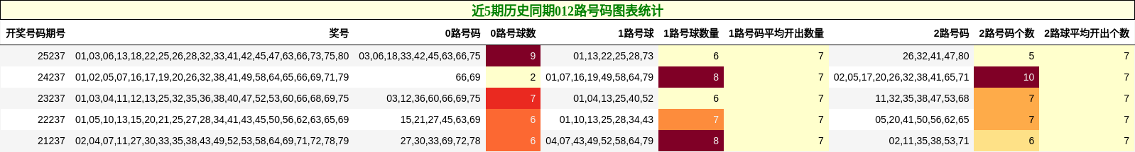 近5期历史同期012路号码图表统计