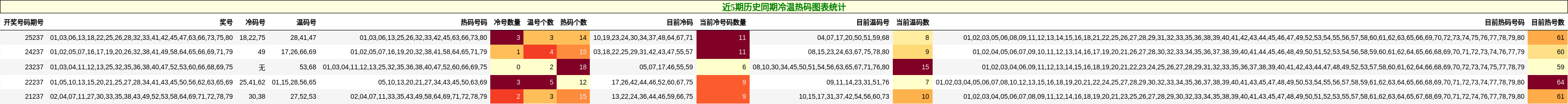 近5期历史同期冷温热码图表统计