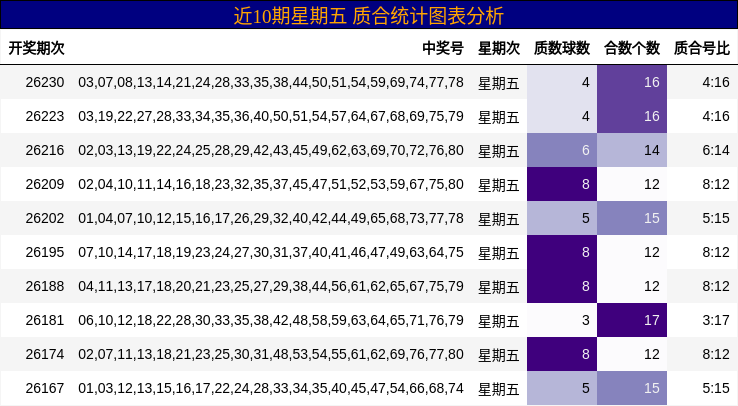 近10期星期五 质合统计图表分析
