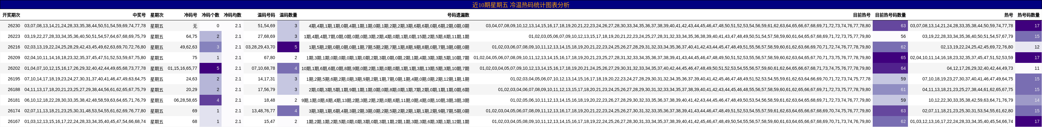 近10期星期五 冷温热码统计图表分析