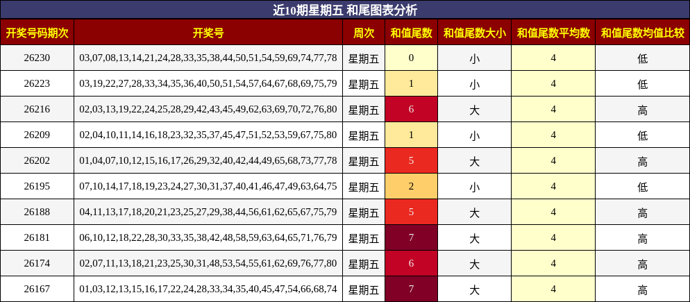 近10期星期五 和尾图表分析