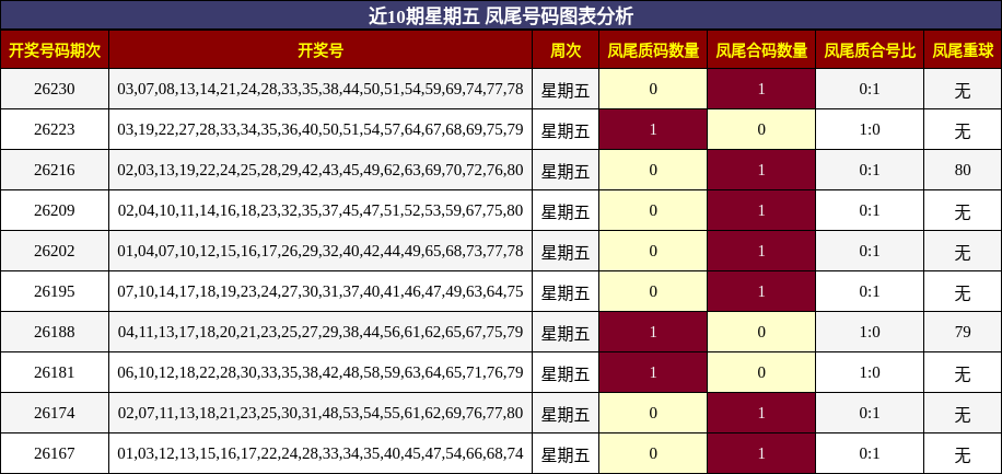 近10期星期五 凤尾号码图表分析