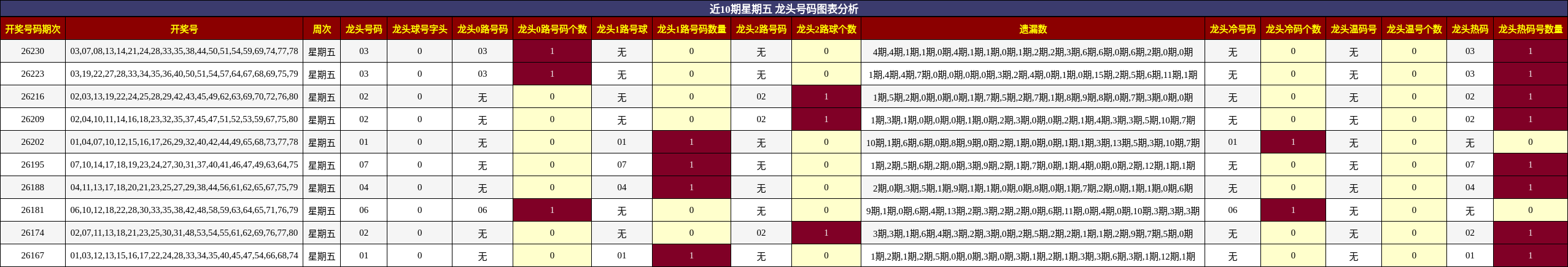 近10期星期五 龙头号码图表分析