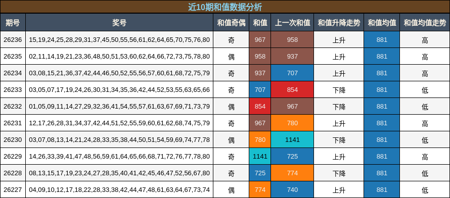 近10期和值数据分析