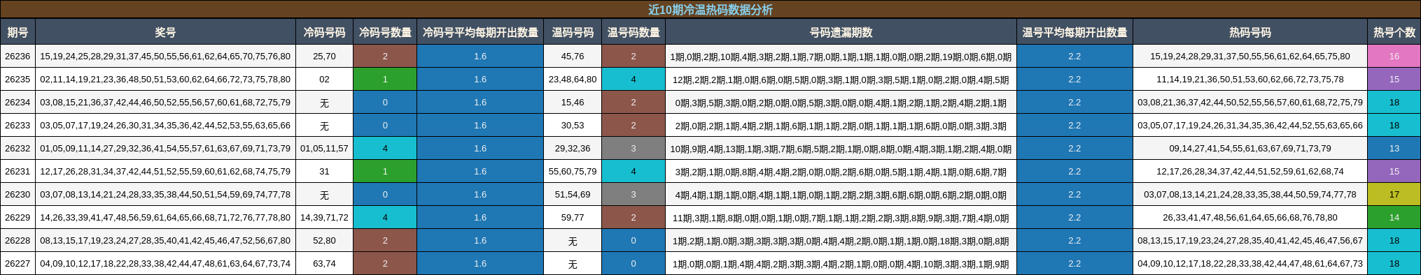 近10期冷温热码数据分析