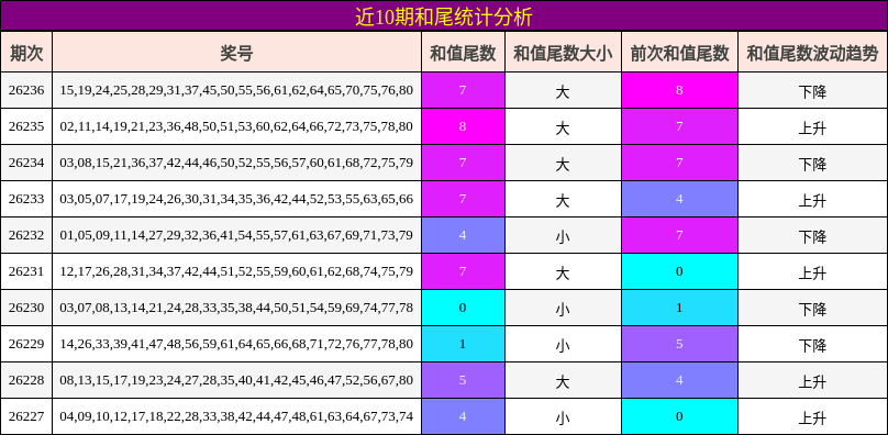 近10期和尾统计分析