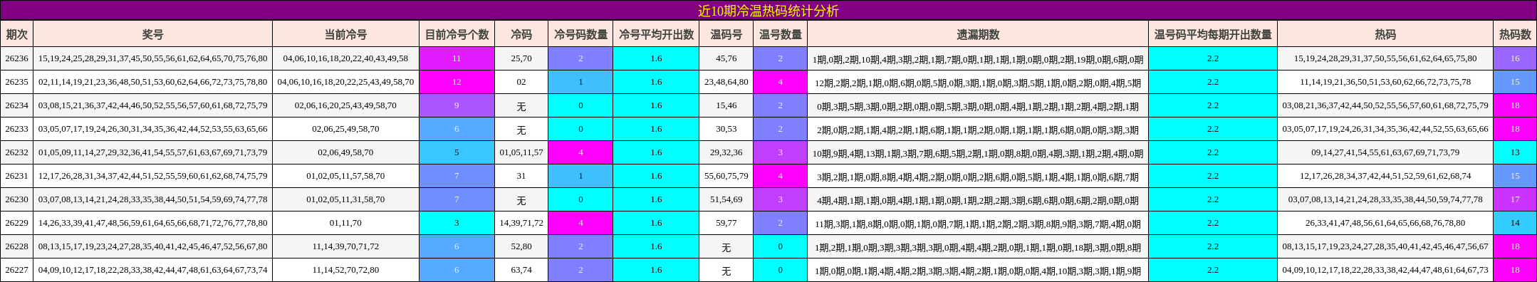近10期冷温热码统计分析