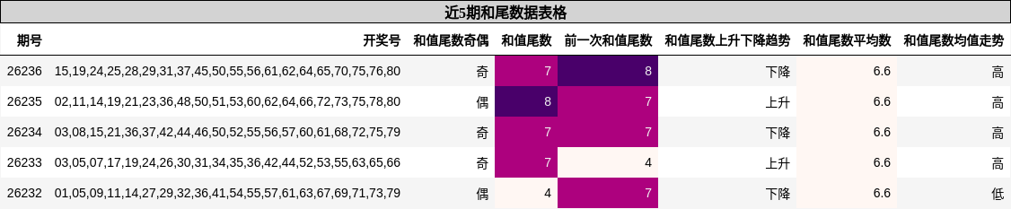 和尾分析