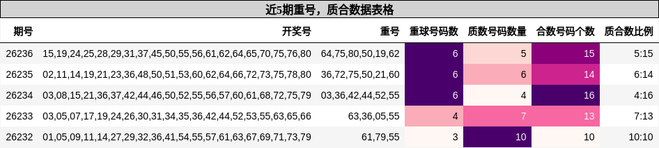 重号分析，质合分析
