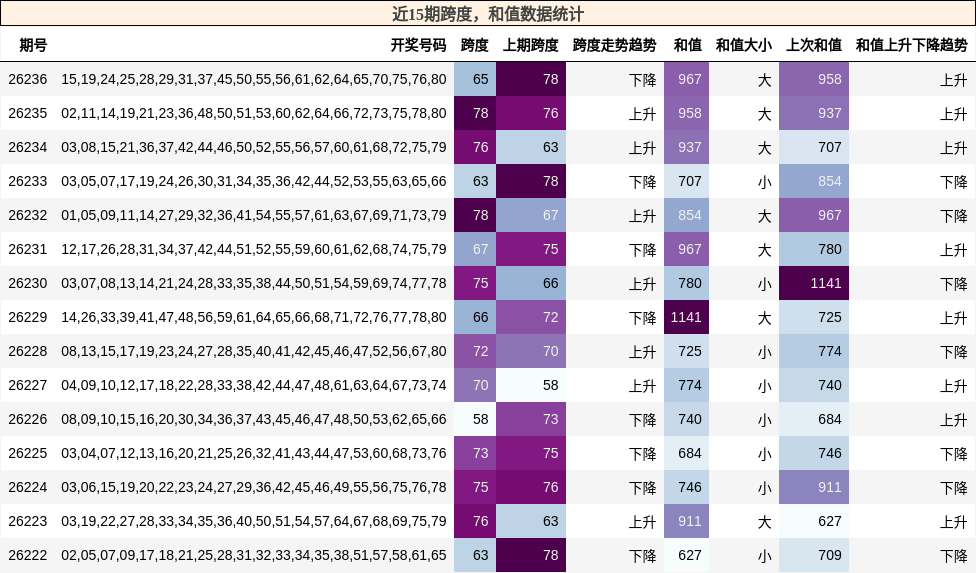 跨度分析,和值分析