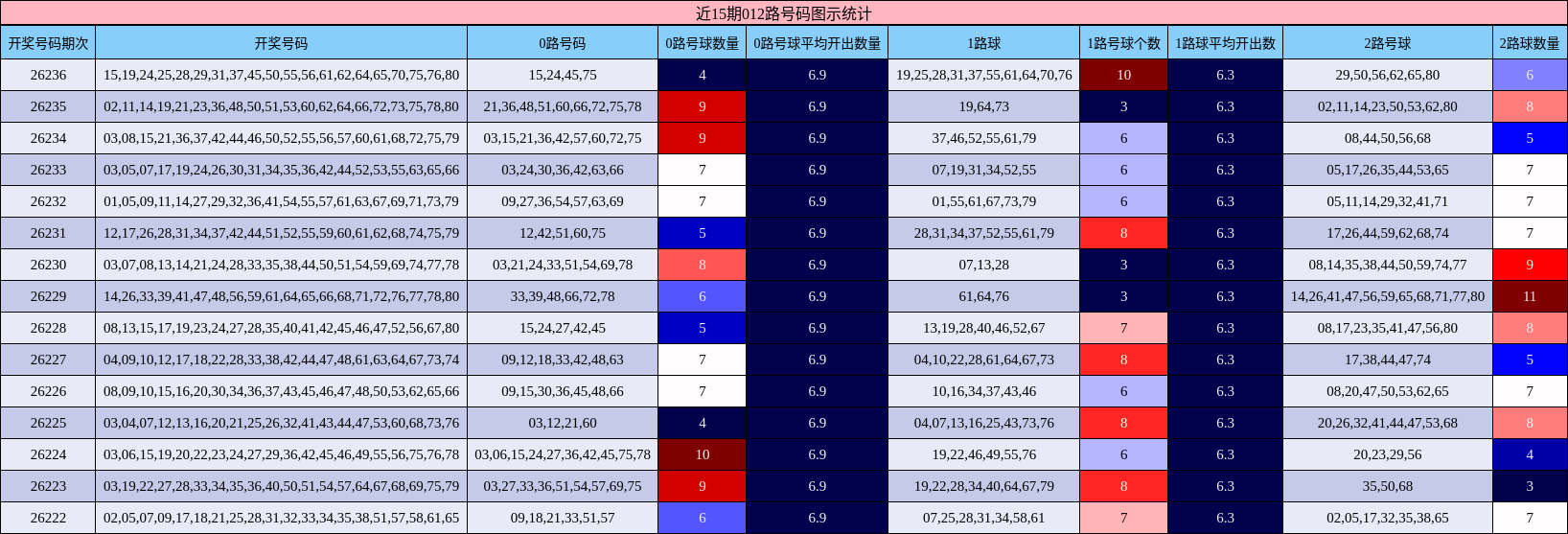 近15期012路号码图示统计