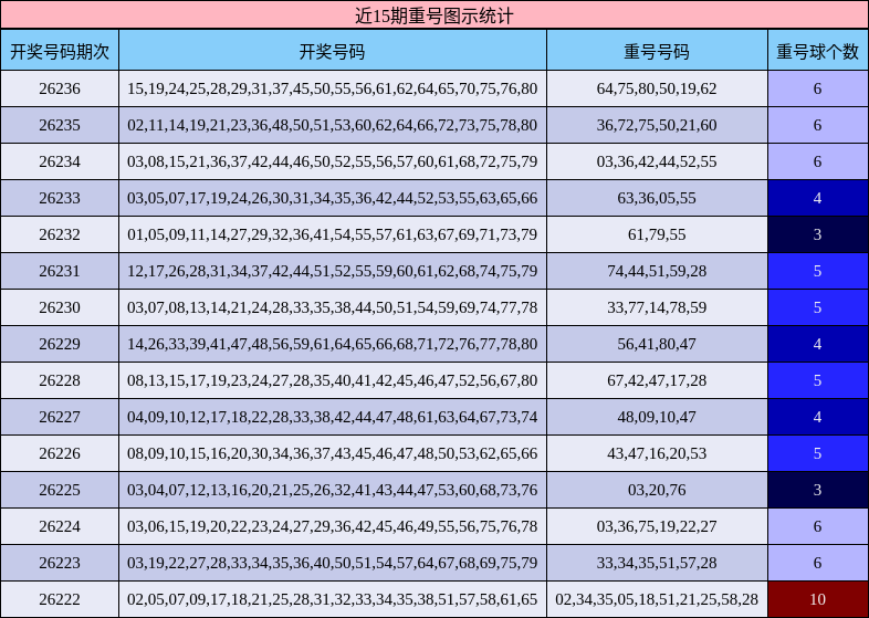 近15期重号图示统计