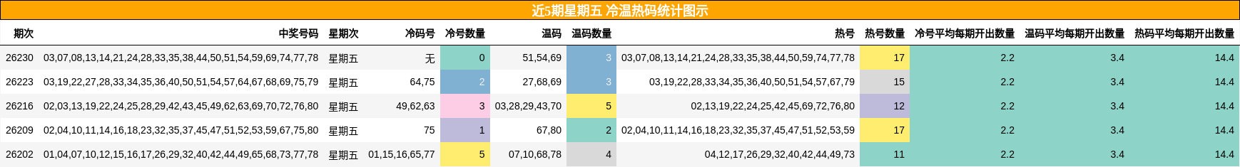 冷温热码分析