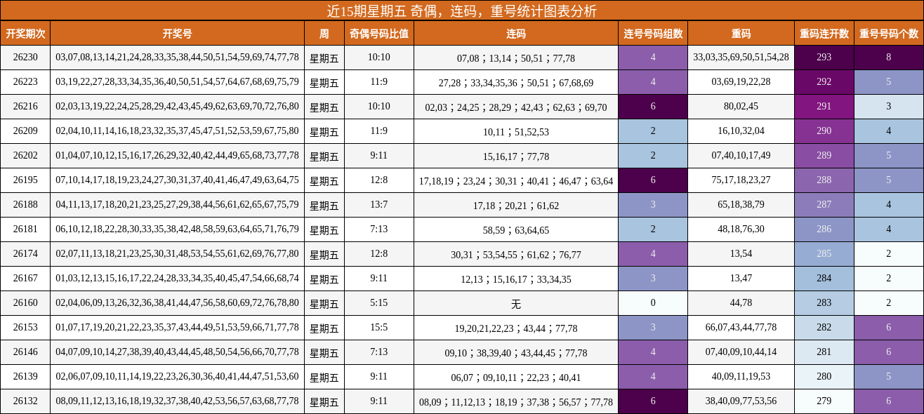 近15期星期五 奇偶,连码,重号统计图表分析