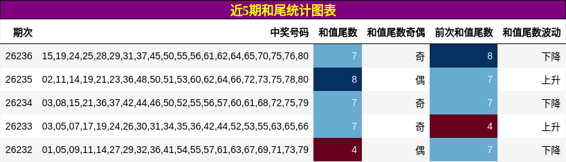 近5期和尾统计图表