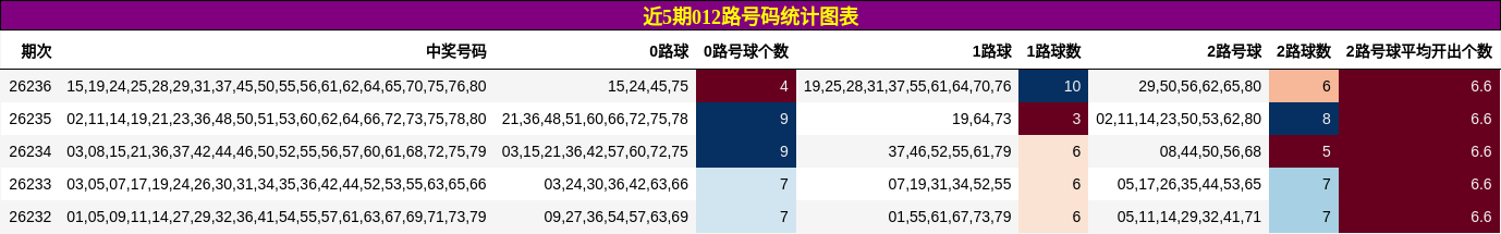 近5期012路号码统计图表