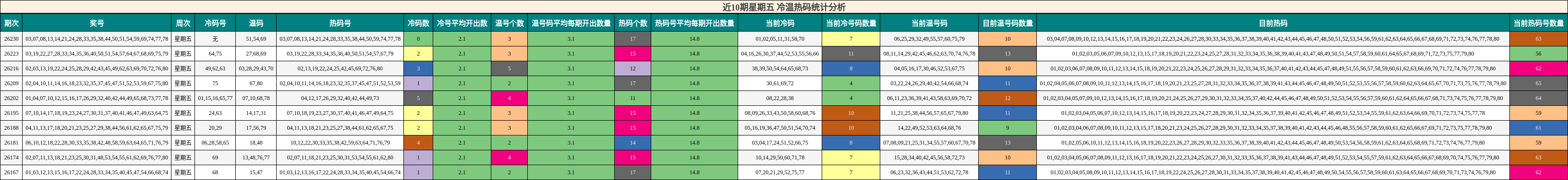 近10期星期五 冷温热码统计分析