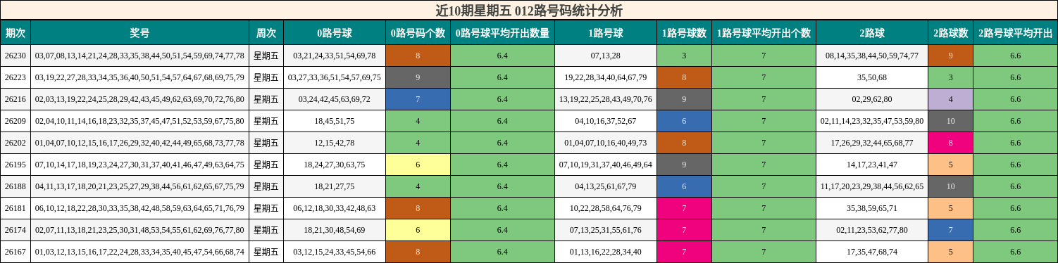 近10期星期五 012路号码统计分析