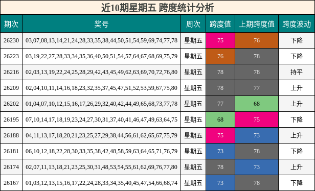 近10期星期五 跨度统计分析