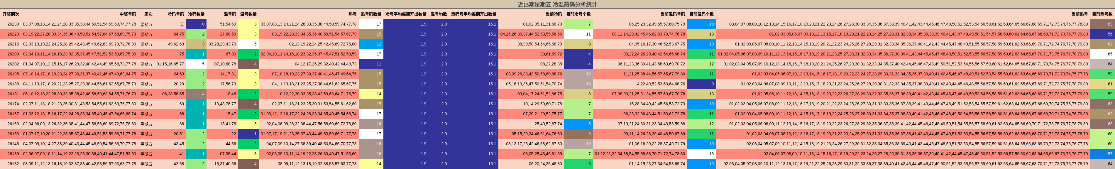 近15期星期五 冷温热码分析统计