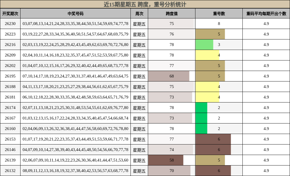近15期星期五 跨度,重号分析统计