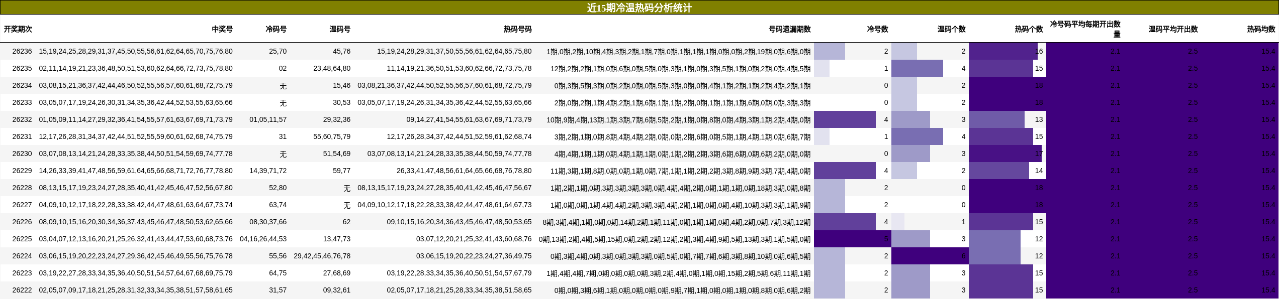 冷温热码分析