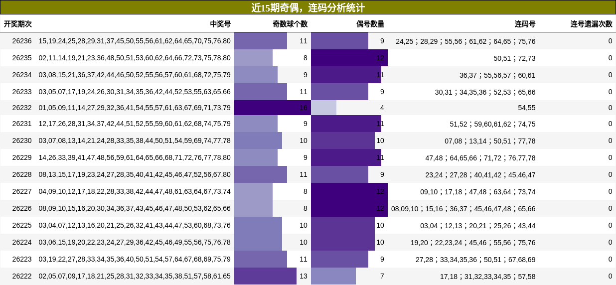 奇偶分析,连码分析
