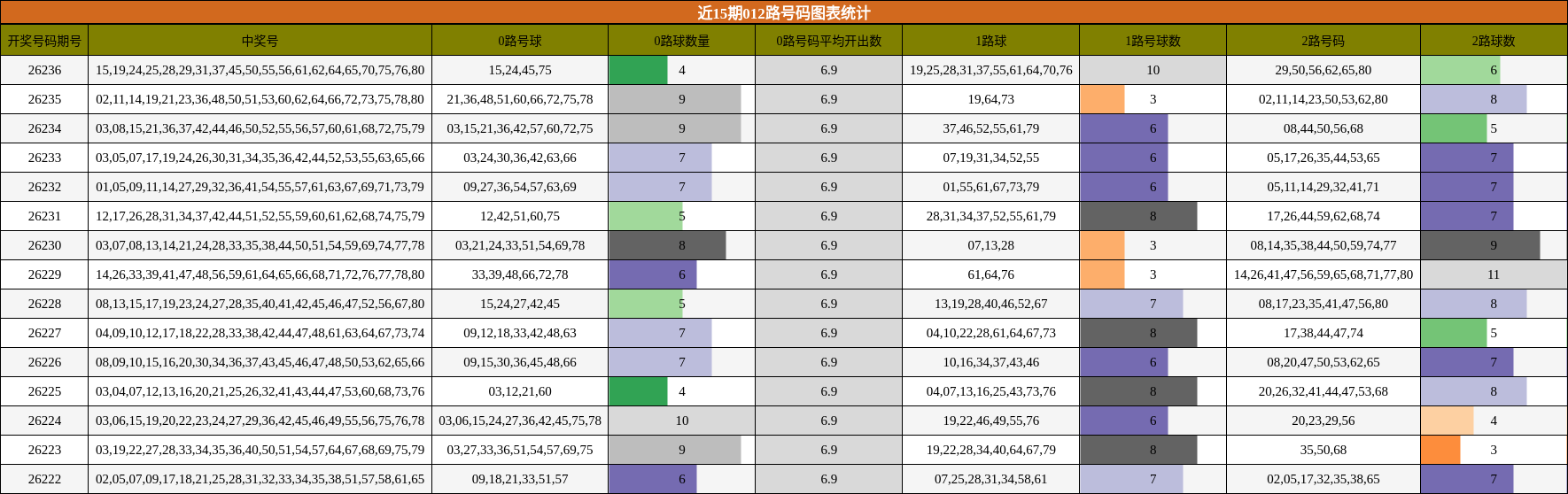 近15期012路号码图表统计