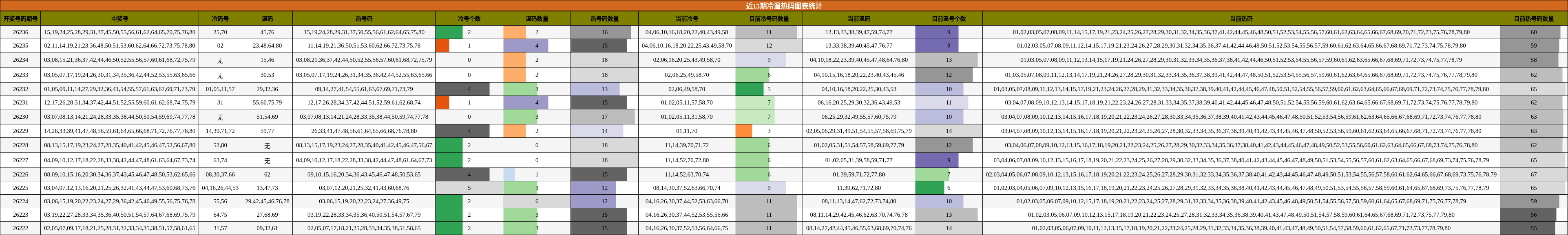 近15期冷温热码图表统计