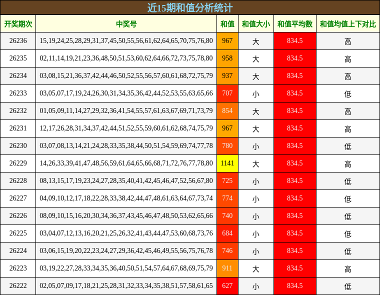 近15期和值分析统计