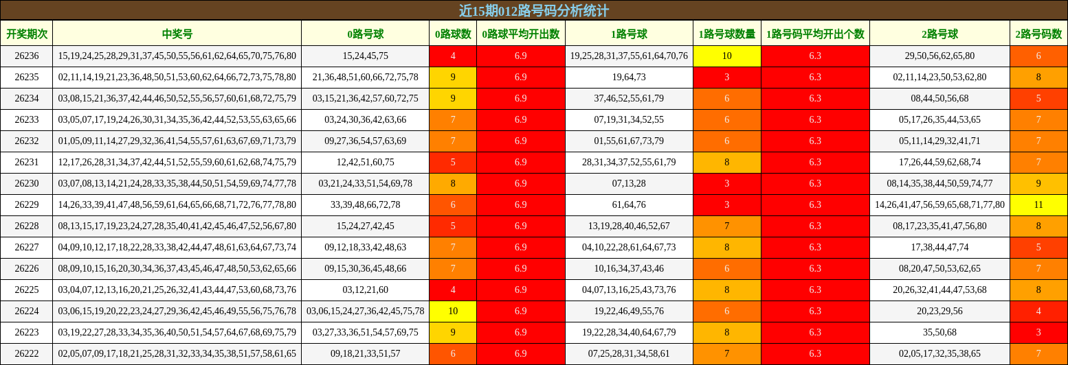 近15期012路号码分析统计