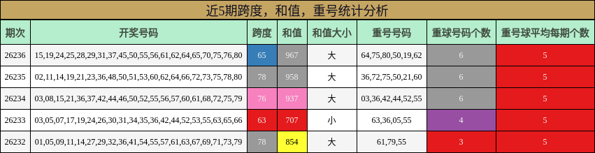 近5期跨度，和值，重号统计分析
