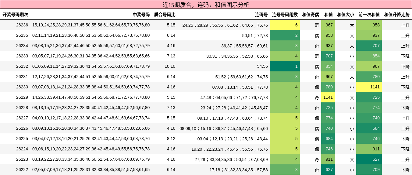 质合分析，连码分析，和值分析