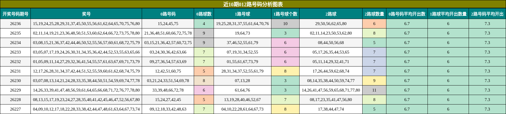 近10期012路号码分析图表