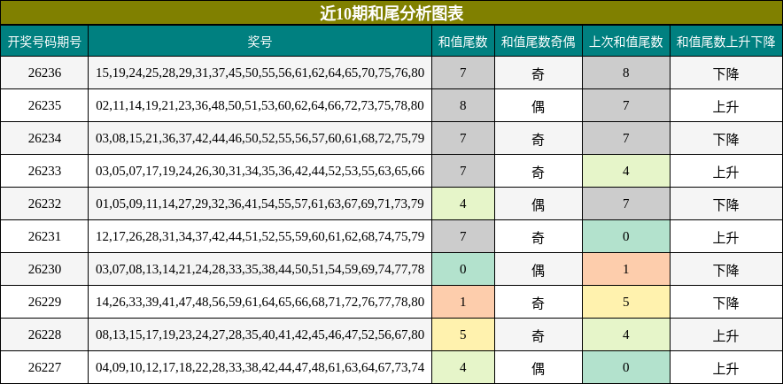 近10期和尾分析图表