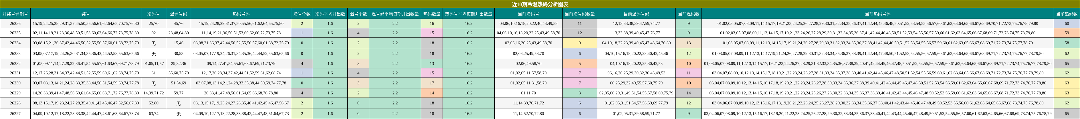 近10期冷温热码分析图表