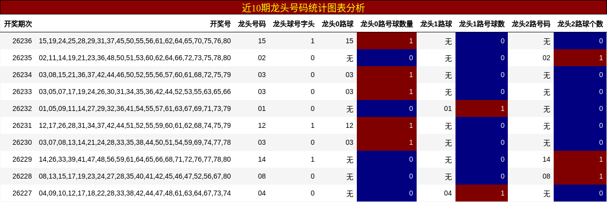 近10期龙头号码统计图表分析