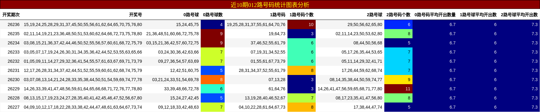 近10期012路号码统计图表分析