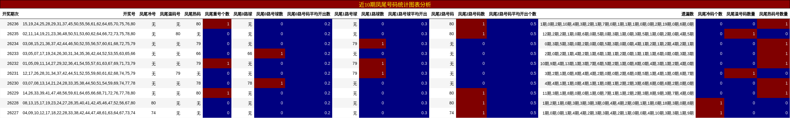 近10期凤尾号码统计图表分析