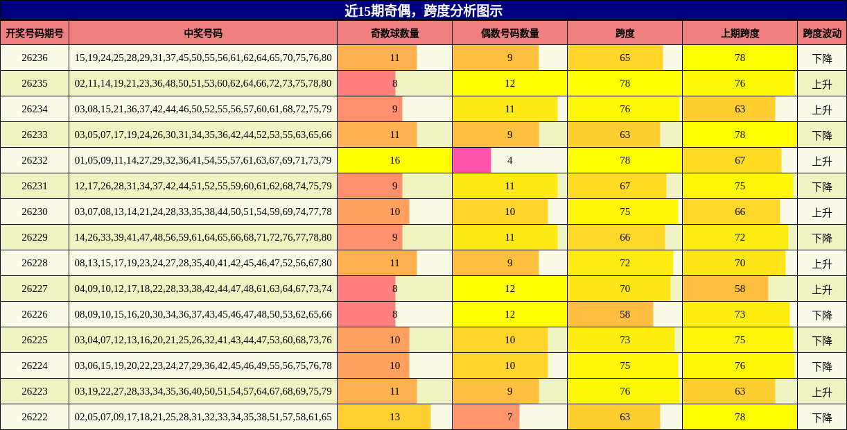 奇偶分析,跨度分析