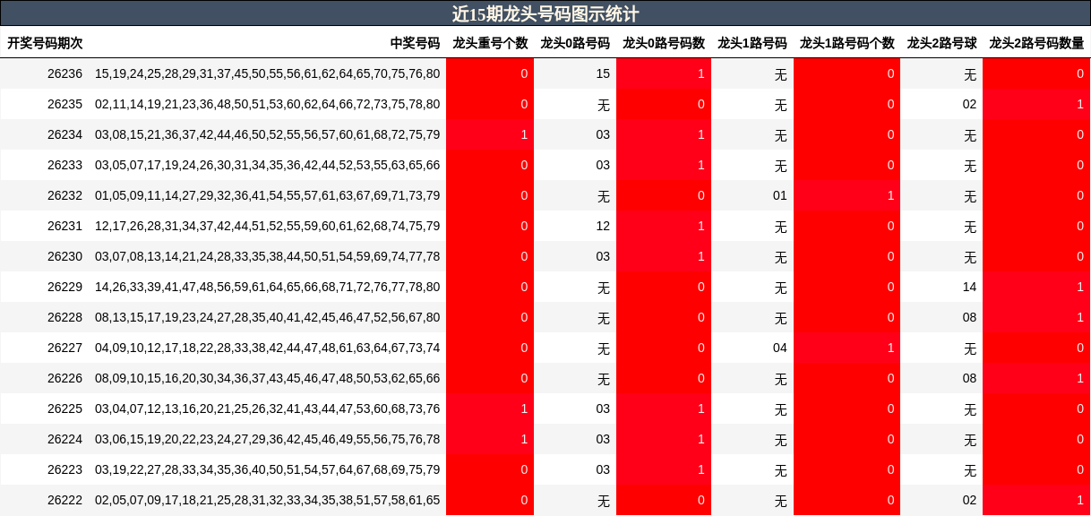 近15期龙头号码图示统计