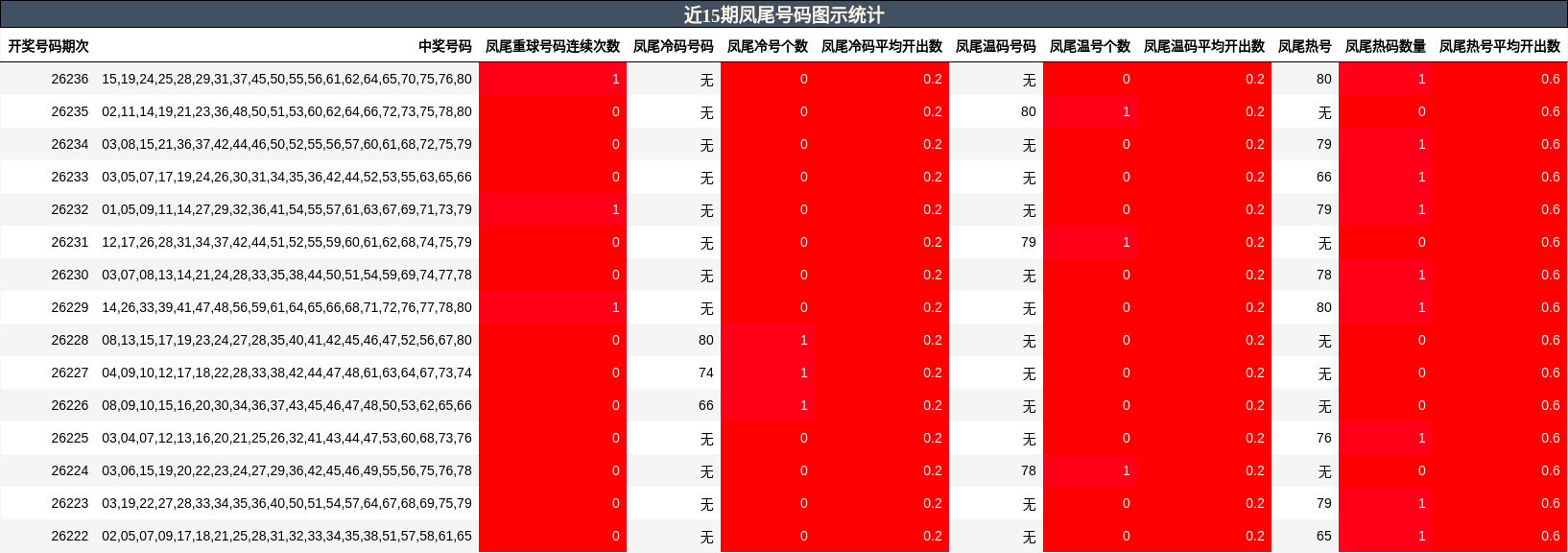 近15期凤尾号码图示统计