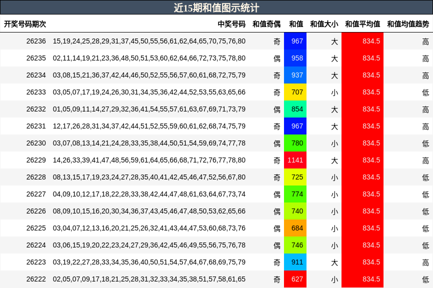 近15期和值图示统计