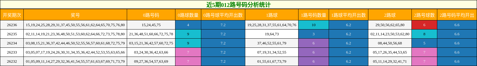 012路号码分析