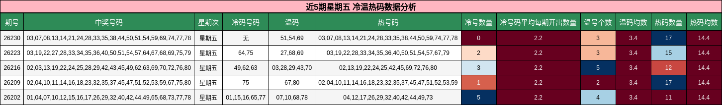 近5期星期五 冷温热码数据分析